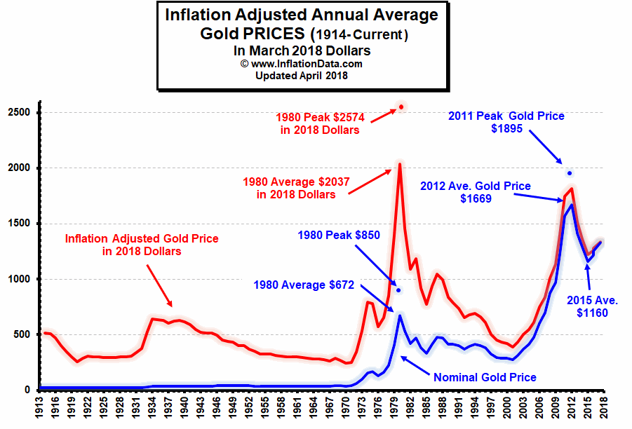 Inflation adjusted gold price 1913-2018 100 years historical chart graph