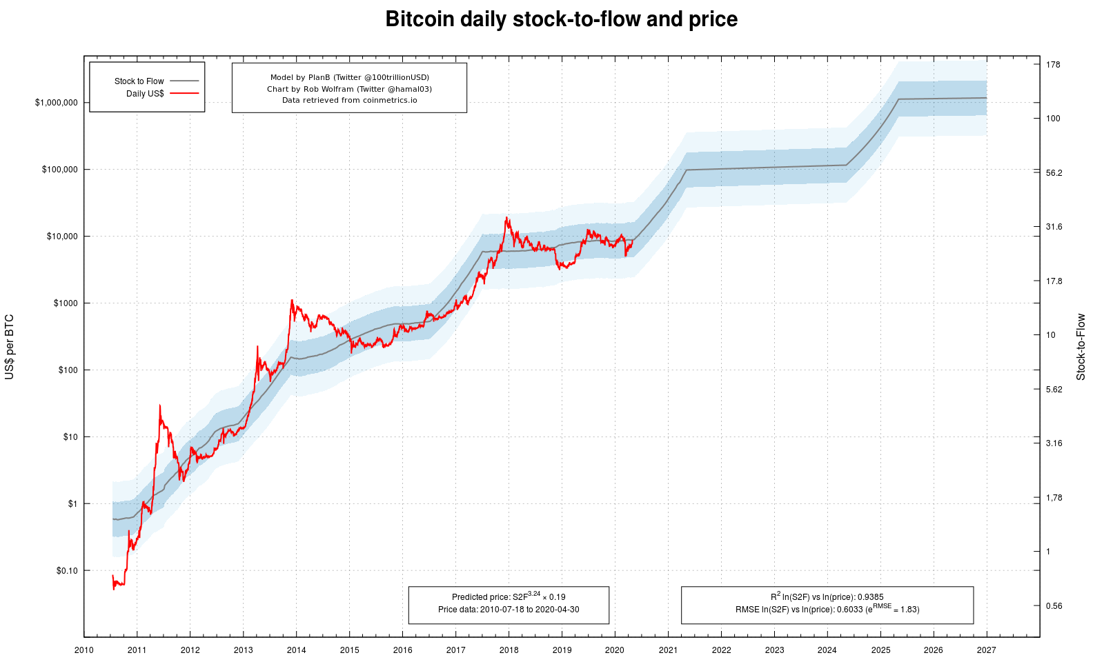 BTC price compared to its stock-to-flow